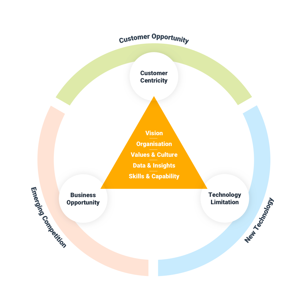 The three points of digital — customer opportunity, emerging competition and new technology balanced around a core of vision, organisation, values & culture, data & insights and skills & capability